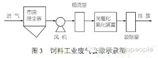 VOCs處理光催化降解技術(shù)應(yīng)用